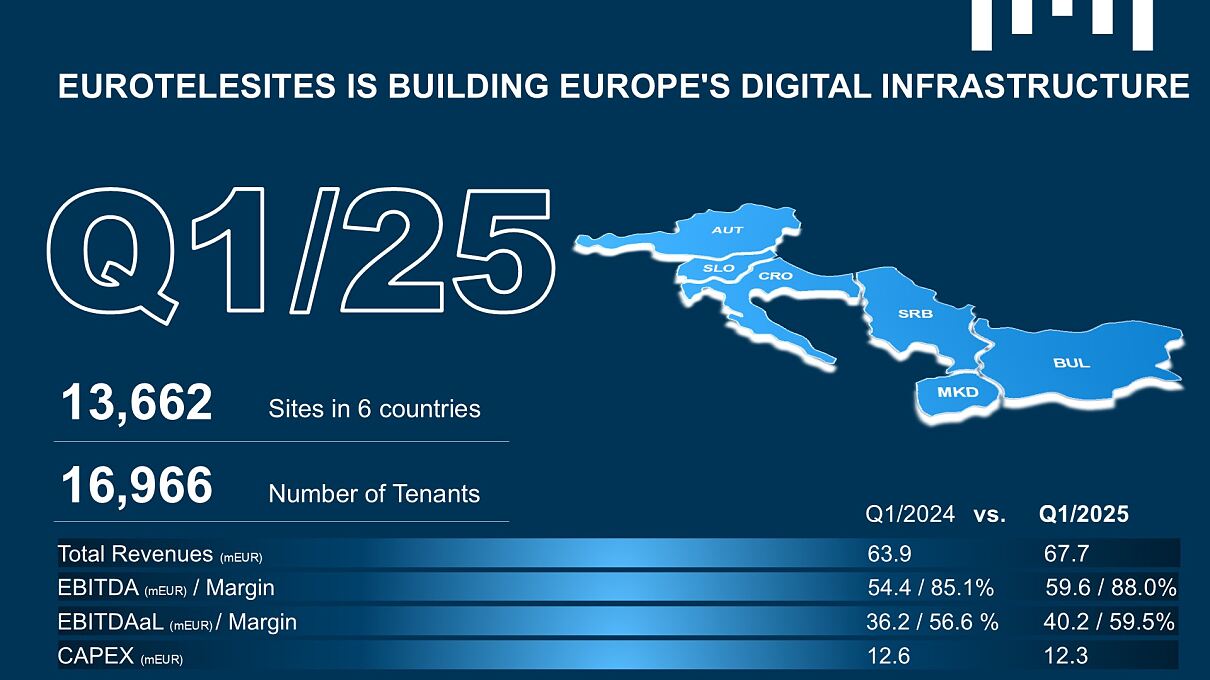 Graphic EuroTeleSites Q12025